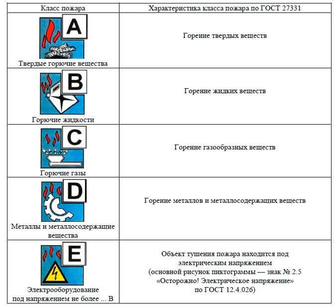 Покупайте правильные огнетушители!