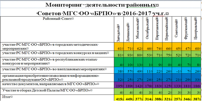 Заводской район 2 место – «Лучший районный Совет Минской городской пионерской организации»