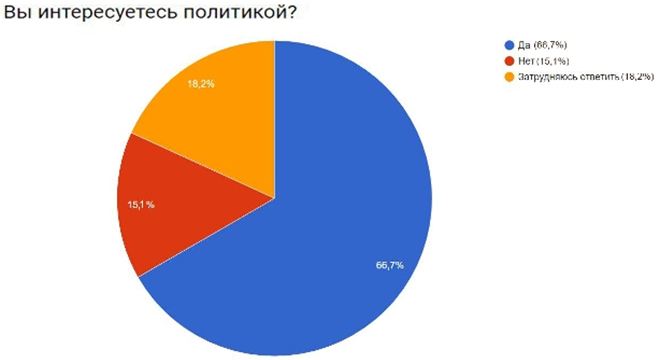 Большасць моладзі лічыць галасаванне сваім абавязкам