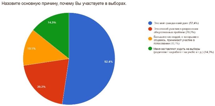 Большасць моладзі лічыць галасаванне сваім абавязкам